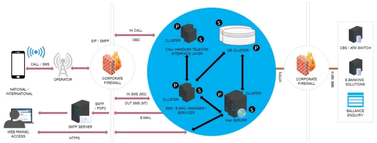 sms diagram 4